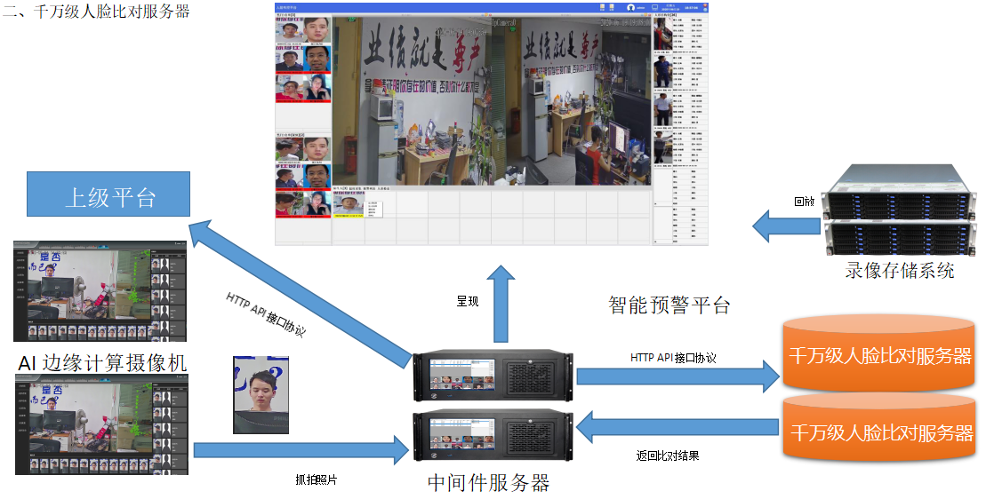 宙視達專業視頻結構化及千萬級人臉庫比對服務器系統架構及優勢說明